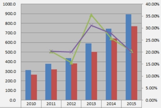 中國2010-2015年汽車行李架產(chǎn)能(元/套)、產(chǎn)量(元/套)及增長率 中國2010-2015年汽車行李架產(chǎn)能(元/套)、產(chǎn)量(元/套)及增長率