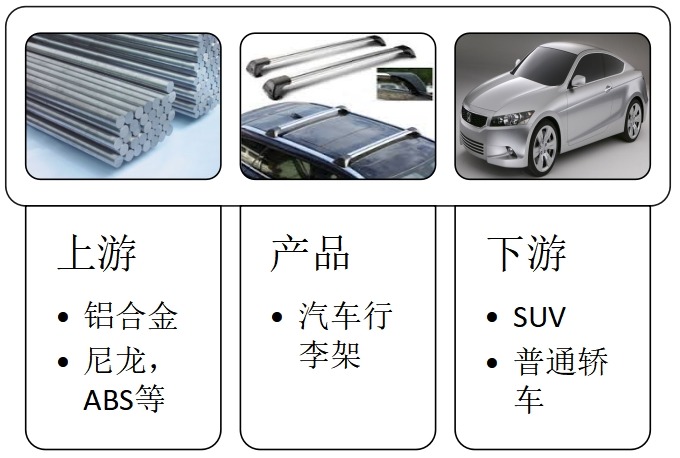 汽車行李架供應(yīng)鏈關(guān)系分析 汽車行李架供應(yīng)鏈關(guān)系分析