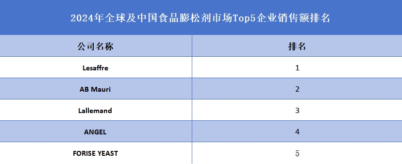 全球及中國(guó)食品膨松劑市場(chǎng)Top5企業(yè)營(yíng)收排名