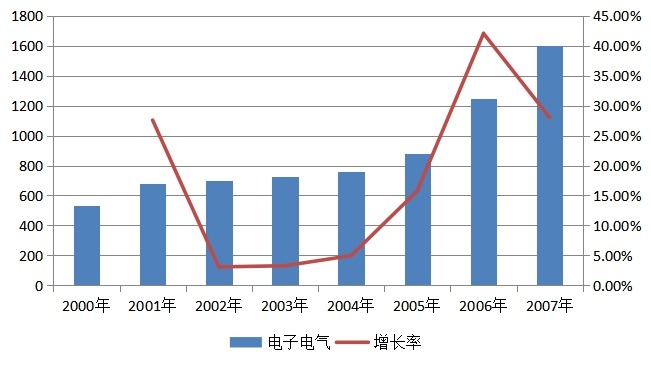 電子電氣2000-2007年白銀消費量（噸）