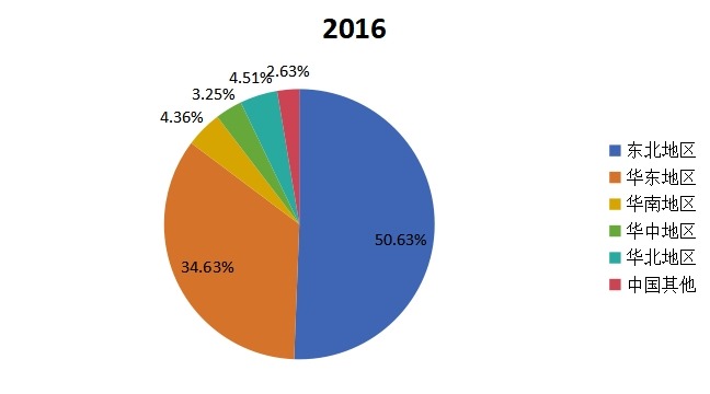 中國不同地區(qū)2016年聚醚醚酮（PEEK）片材產(chǎn)量市場份額