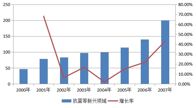 新興領域白銀需求增長