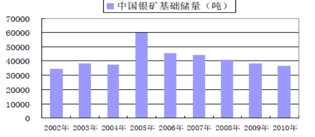 中國2002-2010年銀礦基礎儲量（噸）