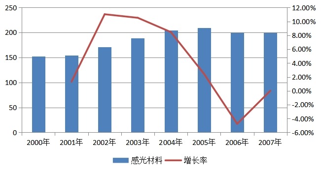感光行業(yè)2000-2007消費量 （噸）