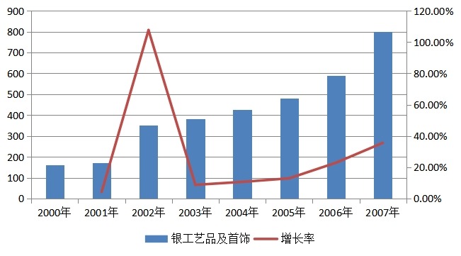 銀工藝品及首飾2000-2007消費量