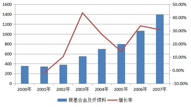 銀基合金及仟焊料2000-2007年白銀消費量（噸）