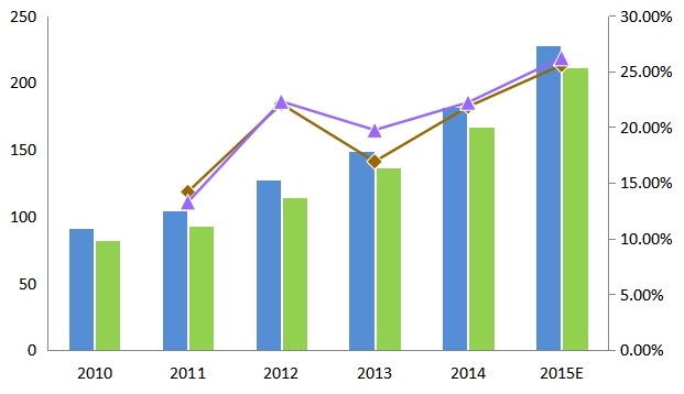 中國(guó)2010-2015年三防手機(jī)產(chǎn)能(元/臺(tái))、產(chǎn)量(元/臺(tái))及增長(zhǎng)率 中國(guó)2010-2015年三防手機(jī)產(chǎn)能(元/臺(tái))、產(chǎn)量(元/臺(tái))及增長(zhǎng)率
