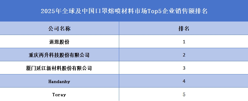 全球口罩熔噴材料行業(yè)排行榜