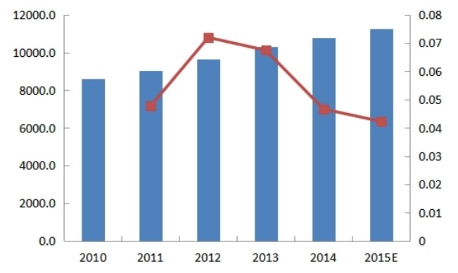 2010-2015年中國鋸片需求量(萬片)及增長率 2010-2015年中國鋸片需求量(萬片)及增長率