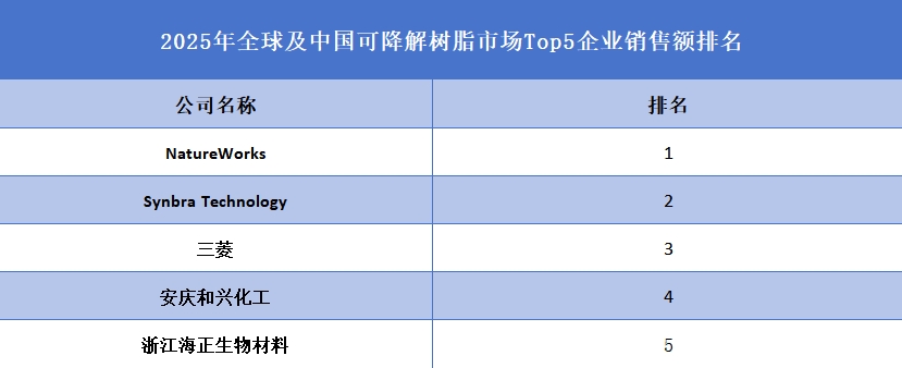 全球及中國(guó)可降解樹脂市場(chǎng)Top5企業(yè)營(yíng)收排名
