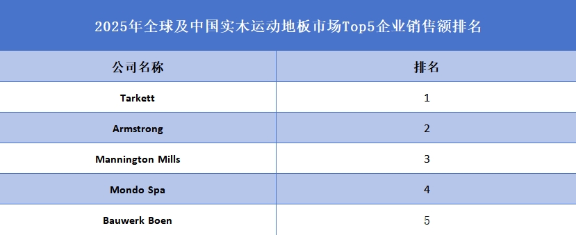 全球?qū)嵞具\動地板行業(yè)排行榜