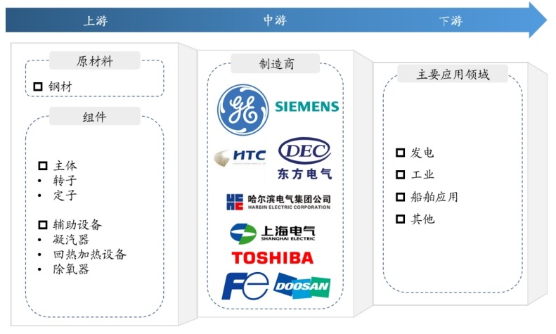工業(yè)汽輪機(jī)產(chǎn)業(yè)鏈 工業(yè)汽輪機(jī)產(chǎn)業(yè)鏈
