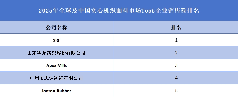 全球?qū)嵭臋C(jī)織面料行業(yè)排行榜