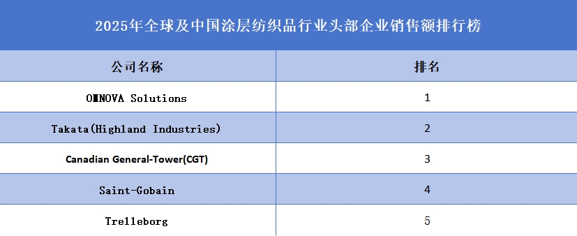 涂層紡織品品牌排名
