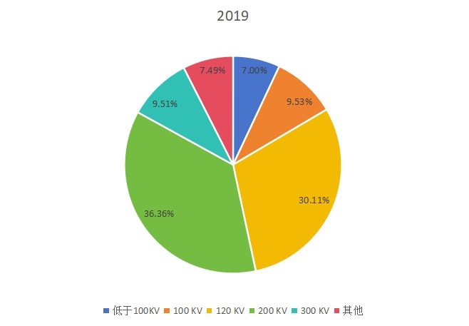 2019年全球不同類型透射電子顯微鏡產(chǎn)量市場份額 2019年全球不同類型透射電子顯微鏡產(chǎn)量市場份額