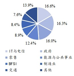 全球云計算芯片主要應(yīng)用領(lǐng)域分布 2021