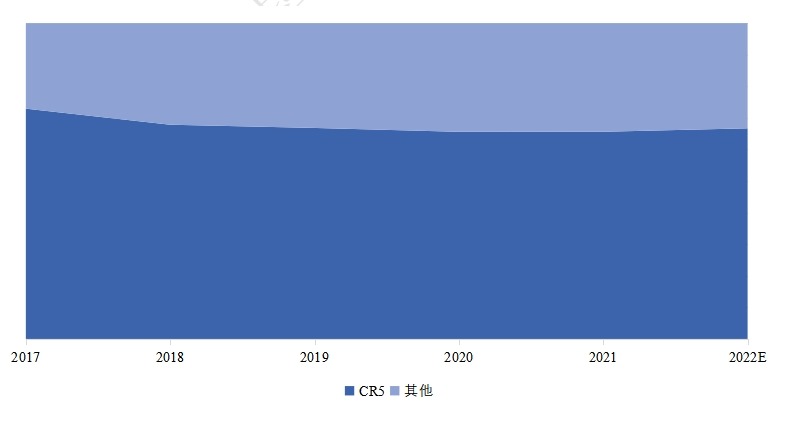全球氯酸鈉市場集中度分析(CR5)2017-2022 全球氯酸鈉市場集中度分析(CR5)2017-2022