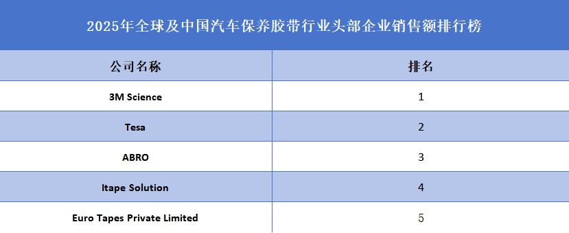 汽車保養(yǎng)膠帶品牌排名