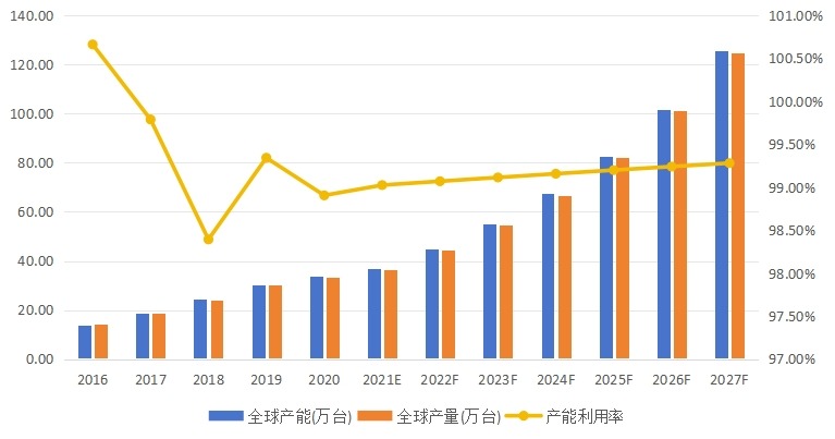 全球工業(yè)光纖激光器產(chǎn)能、產(chǎn)量、產(chǎn)能利用率及發(fā)展趨勢(shì)(2016-2027年) 全球工業(yè)光纖激光器產(chǎn)能、產(chǎn)量、產(chǎn)能利用率及發(fā)展趨勢(shì)(2016-2027年)