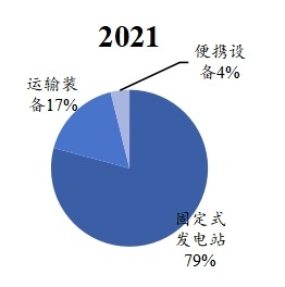 全球氫燃料電池下游應(yīng)用分布格局 2021