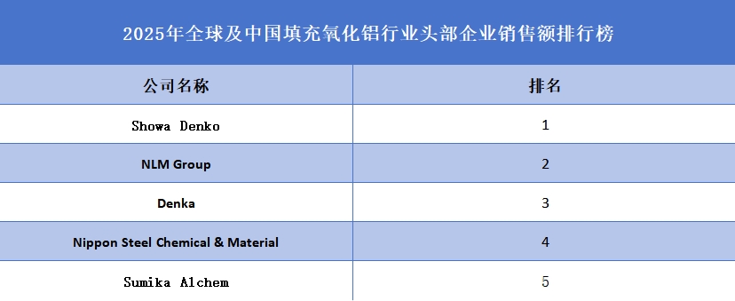 填充氧化鋁品牌排名