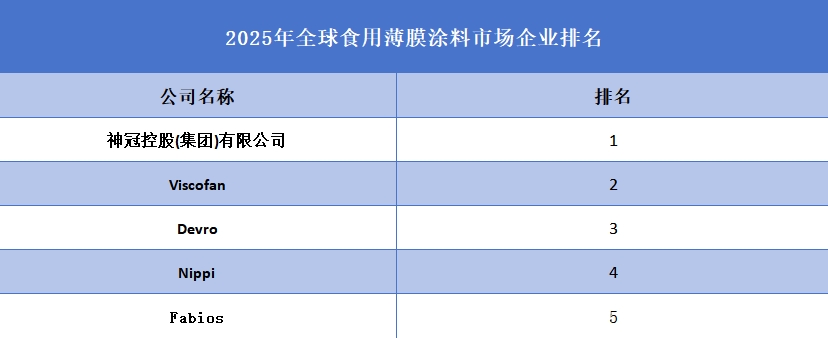 2025年全球食用薄膜涂料企業(yè)排名