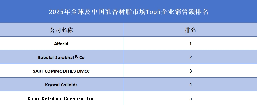 全球乳香樹脂行業(yè)排行榜