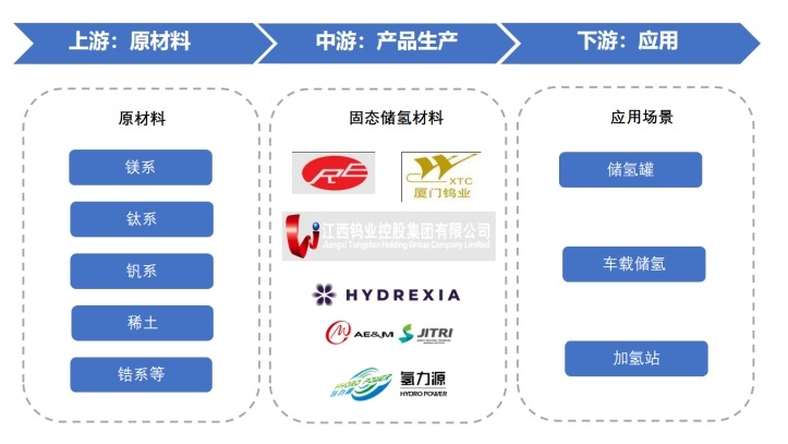 固態(tài)儲氫材料產業(yè)鏈 固態(tài)儲氫材料產業(yè)鏈