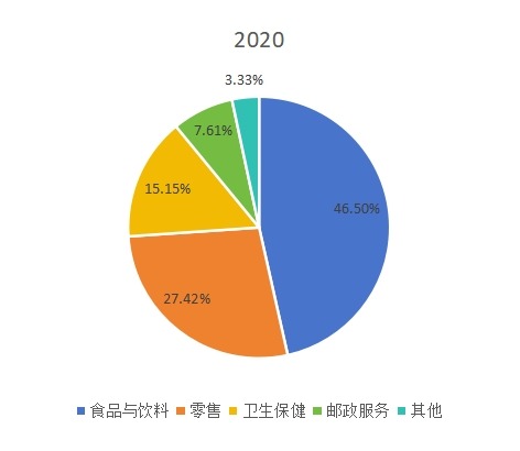 2020年全球送貨機器人下游應用分布格局 2020年全球送貨機器人下游應用分布格局