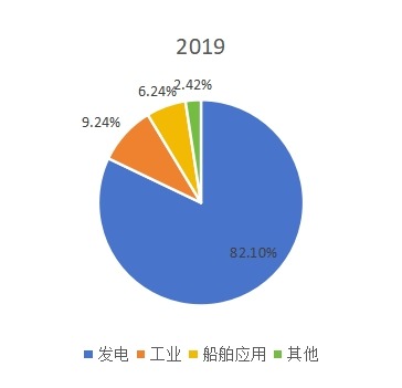全球汽輪機(jī)下游應(yīng)用分布格局 2019 全球汽輪機(jī)下游應(yīng)用分布格局 2019