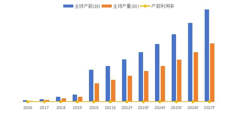 全球醫(yī)用消毒機(jī)器人產(chǎn)能、產(chǎn)量、產(chǎn)能利用率及發(fā)展趨勢(shì)(2016-2027年) 全球醫(yī)用消毒機(jī)器人產(chǎn)能、產(chǎn)量、產(chǎn)能利用率及發(fā)展趨勢(shì)(2016-2027年)
