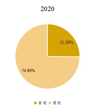 全球乒乓球臺下游應(yīng)用分布格局 2020 全球乒乓球臺下游應(yīng)用分布格局 2020