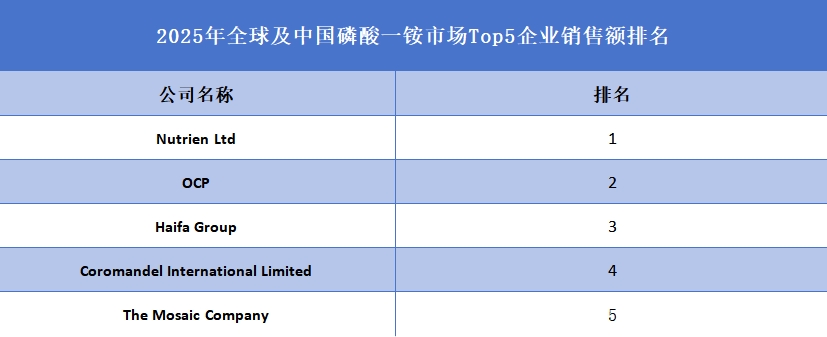 全球磷酸一銨行業(yè)排行榜
