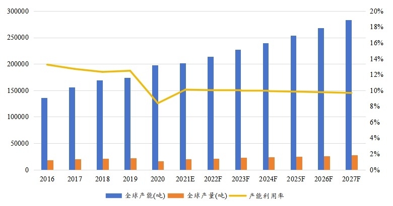 全球乙硫醇產(chǎn)能(噸)、產(chǎn)量(噸)、產(chǎn)能利用率及發(fā)展趨勢(2016-2027年) 全球乙硫醇產(chǎn)能(噸)、產(chǎn)量(噸)、產(chǎn)能利用率及發(fā)展趨勢(2016-2027年)