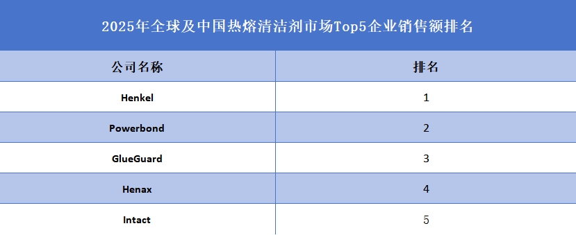 全球熱熔清潔劑行業(yè)排行榜