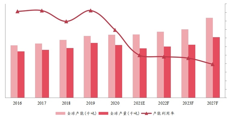 全球木質(zhì)素磺酸鈉產(chǎn)能、產(chǎn)量、產(chǎn)能利用率及發(fā)展趨勢(2016-2027年) 全球木質(zhì)素磺酸鈉產(chǎn)能、產(chǎn)量、產(chǎn)能利用率及發(fā)展趨勢(2016-2027年)