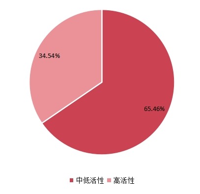 2021年全球不同類型硅烷改性聚醚產(chǎn)量市場(chǎng)份額 2021年全球不同類型硅烷改性聚醚產(chǎn)量市場(chǎng)份額