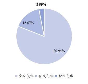 2021年全球不同產品類型工業(yè)氣體市場份額 2021年全球不同產品類型工業(yè)氣體市場份額