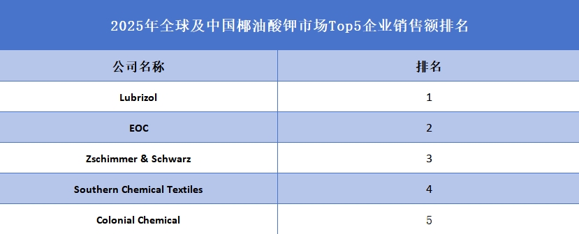 全球椰油酸鉀行業(yè)排行榜