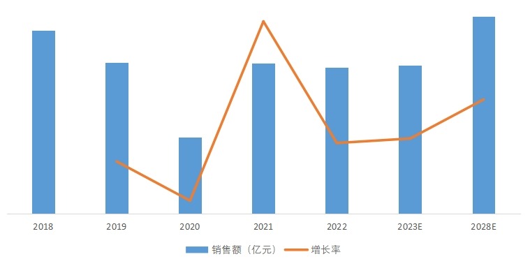 全球轉(zhuǎn)杯紡磁懸浮電機(jī)產(chǎn)品銷售額及增長率（2018-2028年）