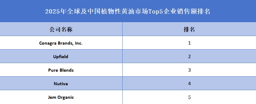2025年全球及中國植物性黃油市場Top5企業(yè)銷售額排名