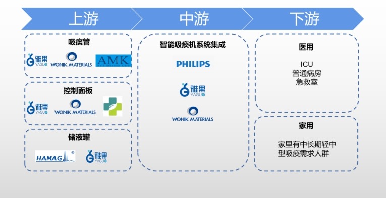 智能吸痰機產(chǎn)業(yè)鏈 智能吸痰機產(chǎn)業(yè)鏈