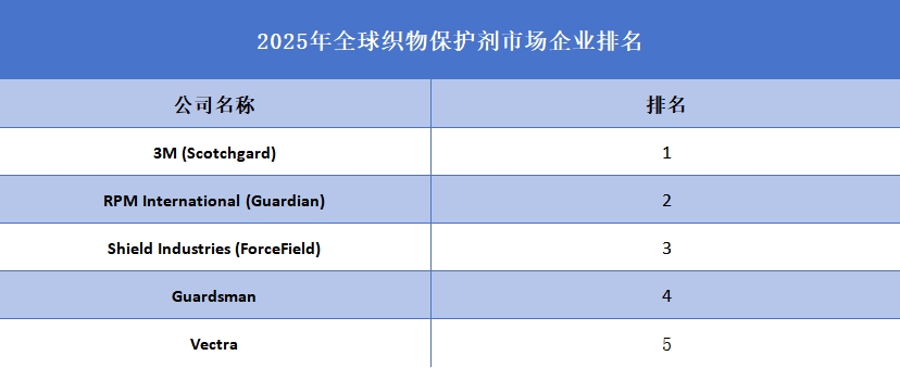 2025年全球織物保護(hù)劑企業(yè)排名