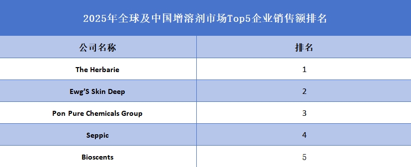 2025年全球及中國增溶劑市場(chǎng)Top5企業(yè)銷售額排名