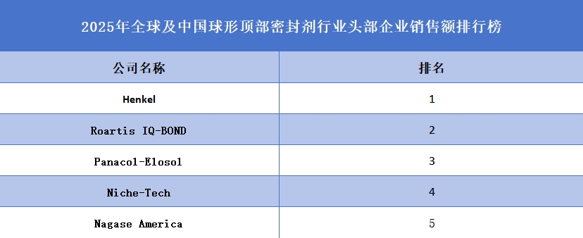 2025年全球及中國(guó)球形頂部密封劑行業(yè)頭部企業(yè)銷售額排行榜