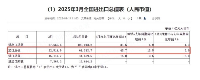 2025年3月全國(guó)進(jìn)出口總值表