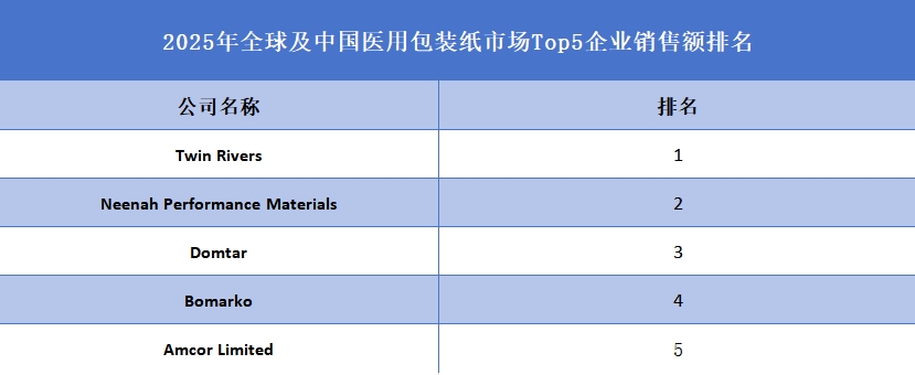 全球及中國醫(yī)用包裝紙市場Top5企業(yè)營收排名