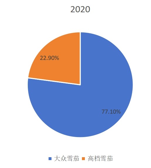 2020年全球不同類型雪茄產(chǎn)量市場(chǎng)份額 2020年全球不同類型雪茄產(chǎn)量市場(chǎng)份額