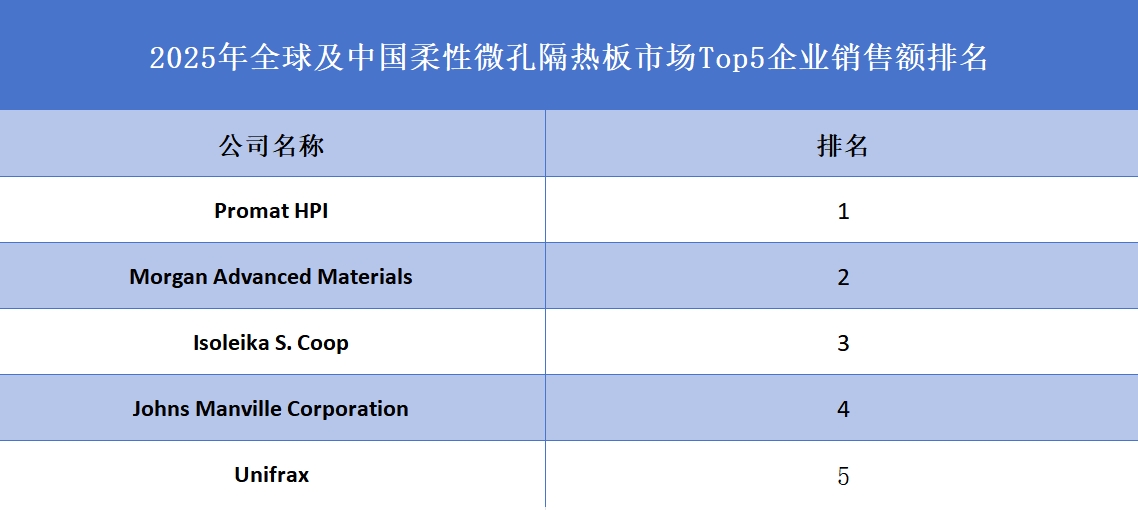 全球柔性微孔隔熱板行業(yè)排行榜