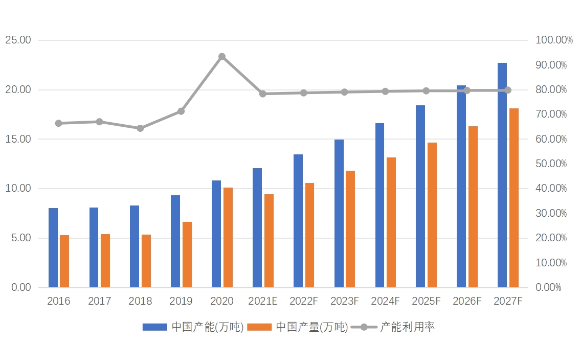 中國熔噴無紡布產(chǎn)能、產(chǎn)量、產(chǎn)能利用率及發(fā)展趨勢(shì)（2016-2027年）